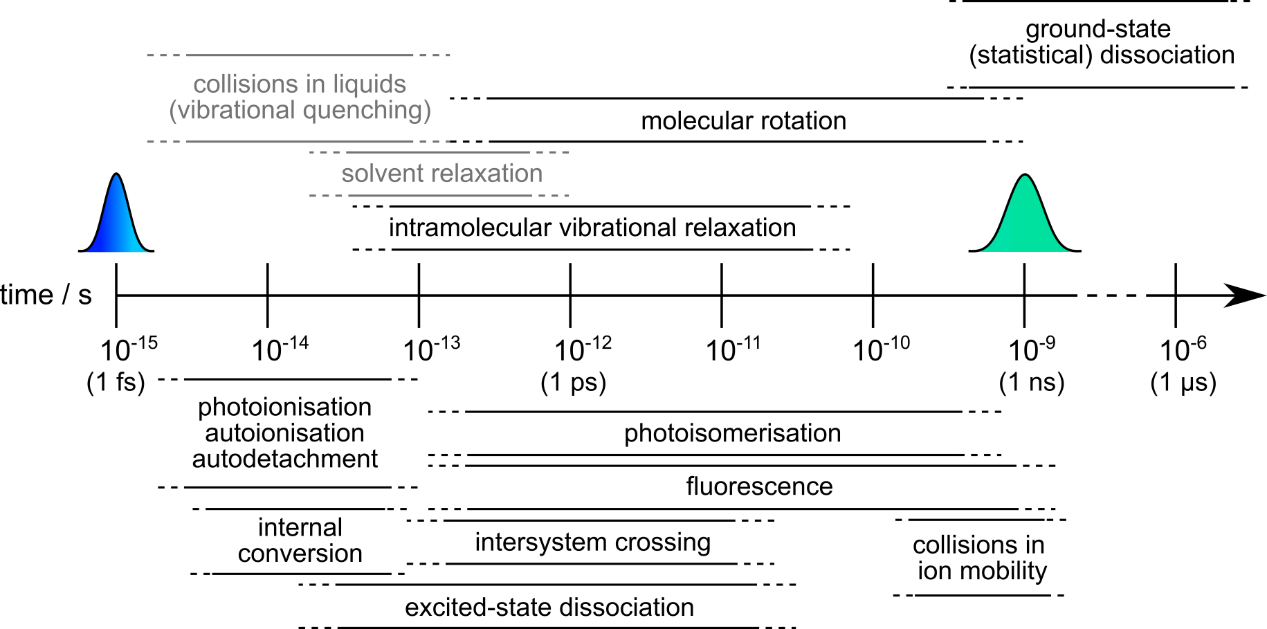 Ultrafast timescales