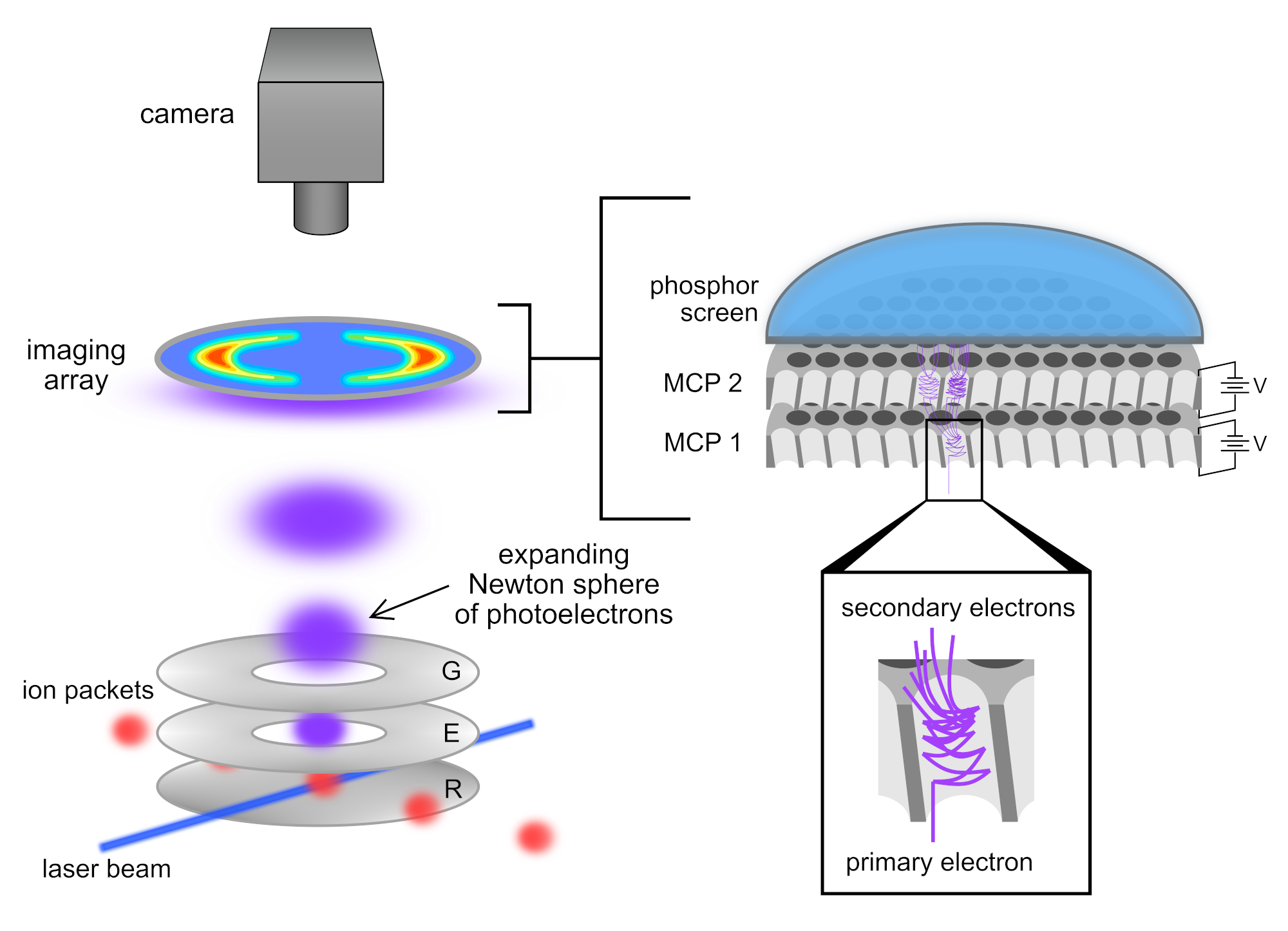 Velocity-map imaging